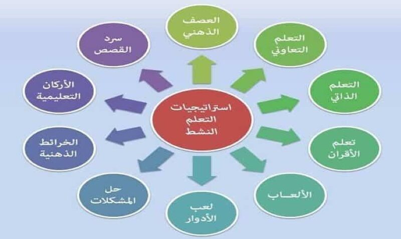 ما استراتيجيات التعلم النشط الجديدة